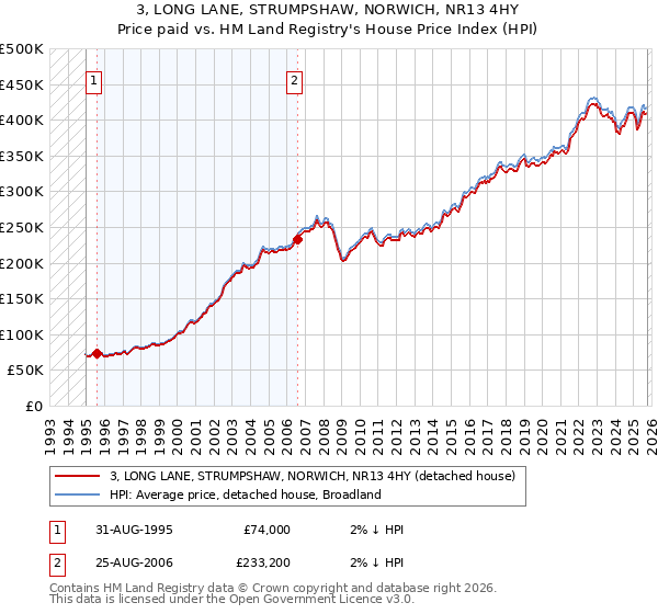 3, LONG LANE, STRUMPSHAW, NORWICH, NR13 4HY: Price paid vs HM Land Registry's House Price Index
