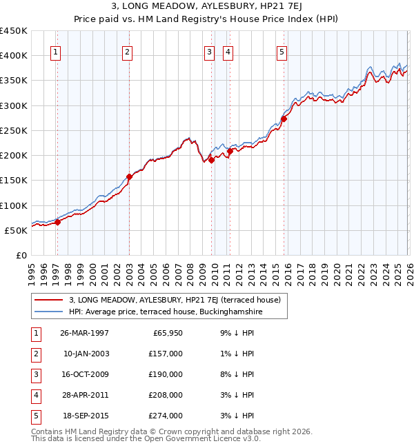 3, LONG MEADOW, AYLESBURY, HP21 7EJ: Price paid vs HM Land Registry's House Price Index