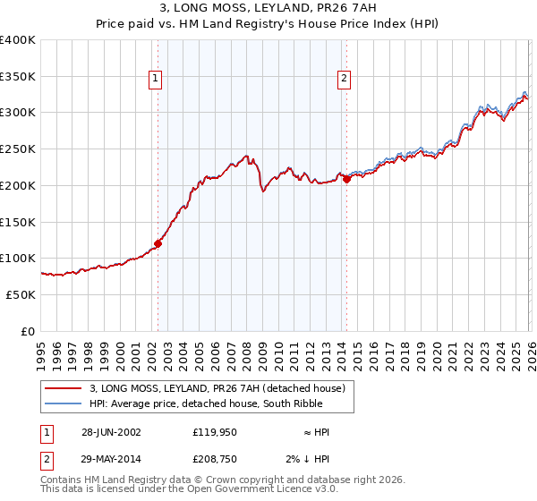 3, LONG MOSS, LEYLAND, PR26 7AH: Price paid vs HM Land Registry's House Price Index