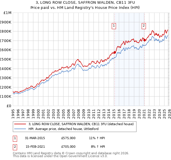 3, LONG ROW CLOSE, SAFFRON WALDEN, CB11 3FU: Price paid vs HM Land Registry's House Price Index