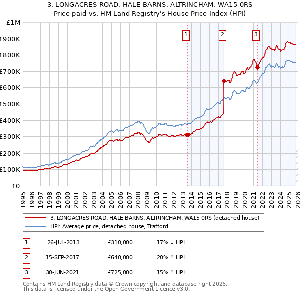 3, LONGACRES ROAD, HALE BARNS, ALTRINCHAM, WA15 0RS: Price paid vs HM Land Registry's House Price Index