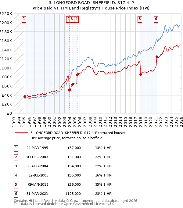 3, LONGFORD ROAD, SHEFFIELD, S17 4LP: Price paid vs HM Land Registry's House Price Index