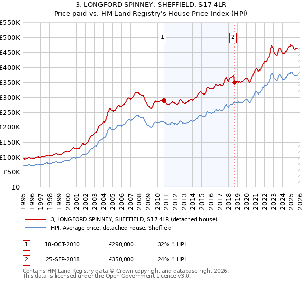 3, LONGFORD SPINNEY, SHEFFIELD, S17 4LR: Price paid vs HM Land Registry's House Price Index