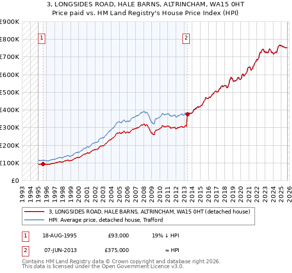 3, LONGSIDES ROAD, HALE BARNS, ALTRINCHAM, WA15 0HT: Price paid vs HM Land Registry's House Price Index