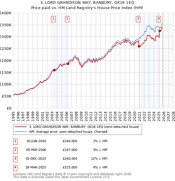 3, LORD GRANDISON WAY, BANBURY, OX16 1EQ: Price paid vs HM Land Registry's House Price Index