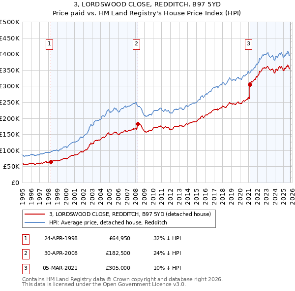 3, LORDSWOOD CLOSE, REDDITCH, B97 5YD: Price paid vs HM Land Registry's House Price Index