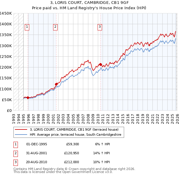 3, LORIS COURT, CAMBRIDGE, CB1 9GF: Price paid vs HM Land Registry's House Price Index
