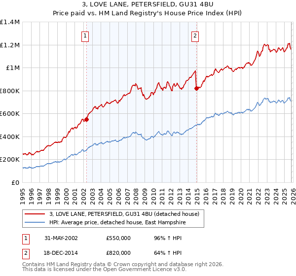3, LOVE LANE, PETERSFIELD, GU31 4BU: Price paid vs HM Land Registry's House Price Index