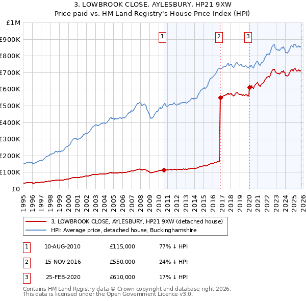 3, LOWBROOK CLOSE, AYLESBURY, HP21 9XW: Price paid vs HM Land Registry's House Price Index