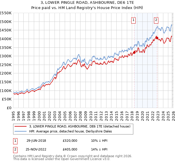 3, LOWER PINGLE ROAD, ASHBOURNE, DE6 1TE: Price paid vs HM Land Registry's House Price Index