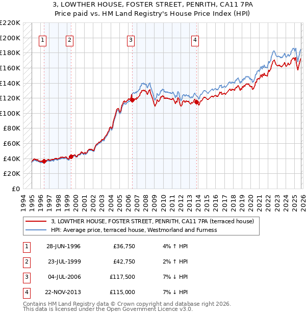 3, LOWTHER HOUSE, FOSTER STREET, PENRITH, CA11 7PA: Price paid vs HM Land Registry's House Price Index