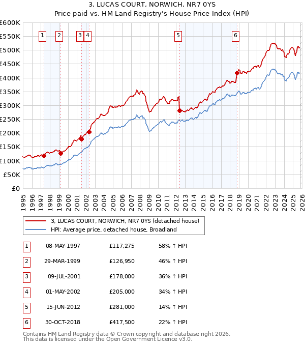 3, LUCAS COURT, NORWICH, NR7 0YS: Price paid vs HM Land Registry's House Price Index