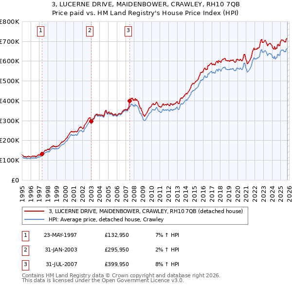 3, LUCERNE DRIVE, MAIDENBOWER, CRAWLEY, RH10 7QB: Price paid vs HM Land Registry's House Price Index