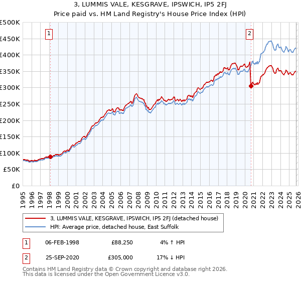 3, LUMMIS VALE, KESGRAVE, IPSWICH, IP5 2FJ: Price paid vs HM Land Registry's House Price Index
