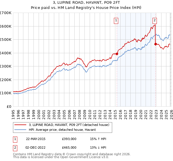 3, LUPINE ROAD, HAVANT, PO9 2FT: Price paid vs HM Land Registry's House Price Index