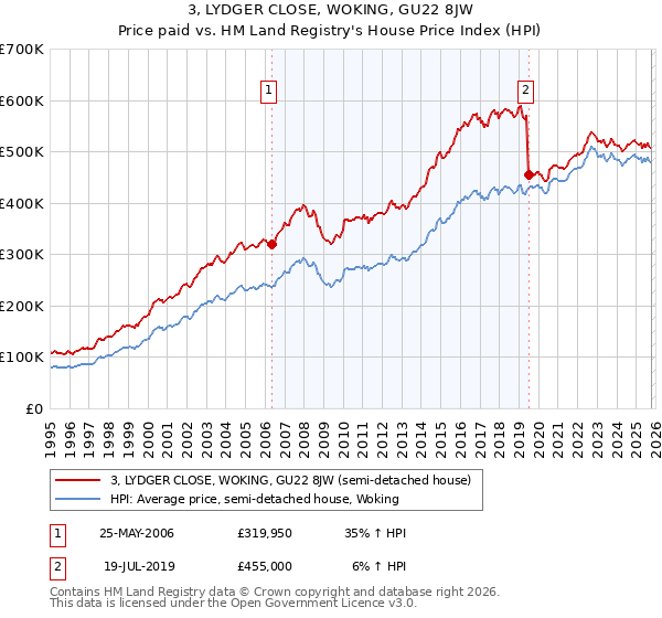 3, LYDGER CLOSE, WOKING, GU22 8JW: Price paid vs HM Land Registry's House Price Index