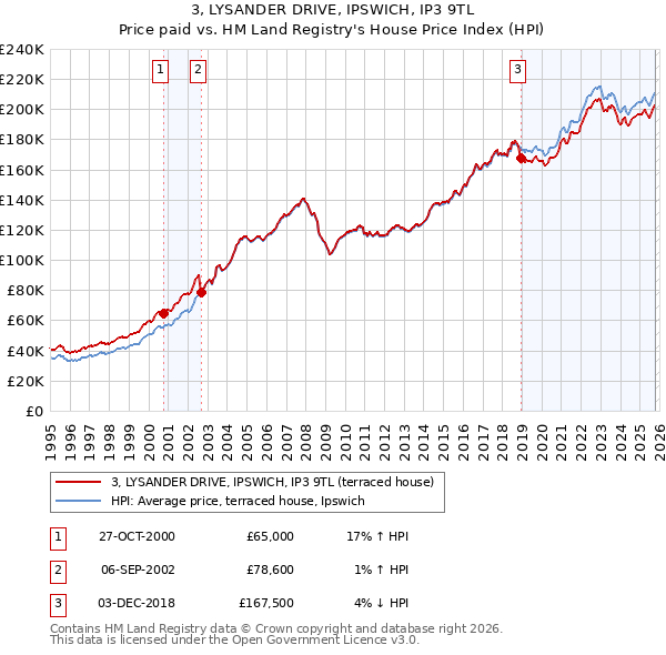 3, LYSANDER DRIVE, IPSWICH, IP3 9TL: Price paid vs HM Land Registry's House Price Index