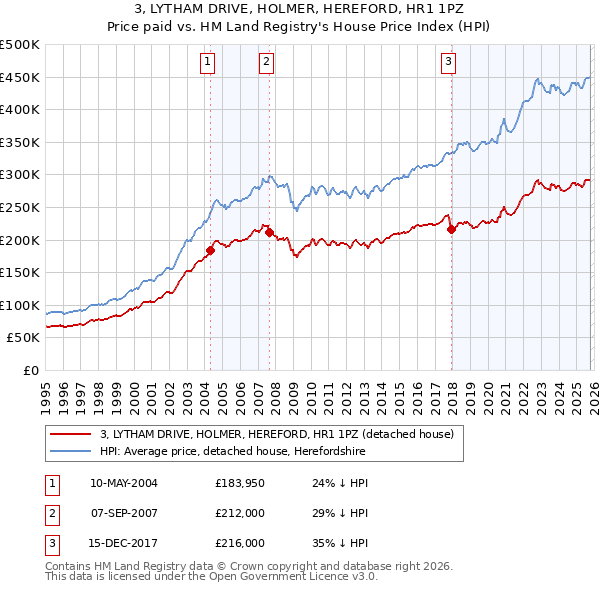 3, LYTHAM DRIVE, HOLMER, HEREFORD, HR1 1PZ: Price paid vs HM Land Registry's House Price Index