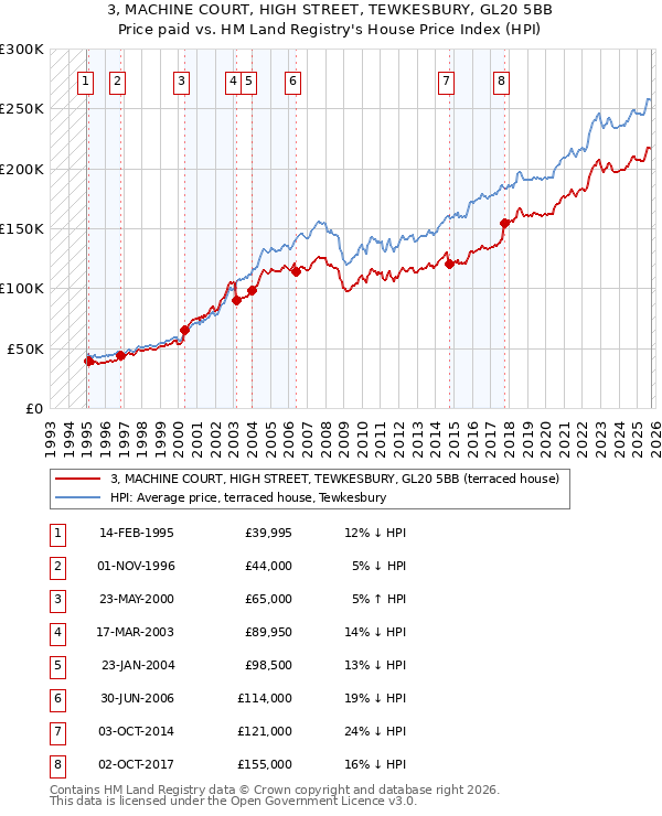 3, MACHINE COURT, HIGH STREET, TEWKESBURY, GL20 5BB: Price paid vs HM Land Registry's House Price Index