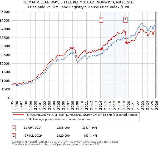 3, MACMILLAN WAY, LITTLE PLUMSTEAD, NORWICH, NR13 5FE: Price paid vs HM Land Registry's House Price Index