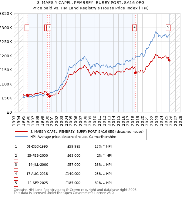 3, MAES Y CAPEL, PEMBREY, BURRY PORT, SA16 0EG: Price paid vs HM Land Registry's House Price Index