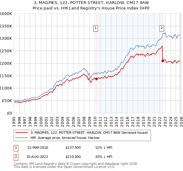 3, MAGPIES, 122, POTTER STREET, HARLOW, CM17 9AW: Price paid vs HM Land Registry's House Price Index