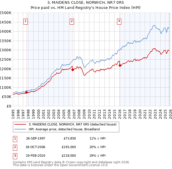 3, MAIDENS CLOSE, NORWICH, NR7 0RS: Price paid vs HM Land Registry's House Price Index