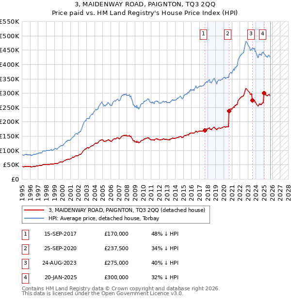 3, MAIDENWAY ROAD, PAIGNTON, TQ3 2QQ: Price paid vs HM Land Registry's House Price Index