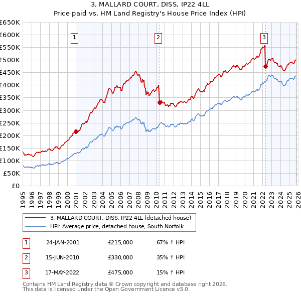 3, MALLARD COURT, DISS, IP22 4LL: Price paid vs HM Land Registry's House Price Index