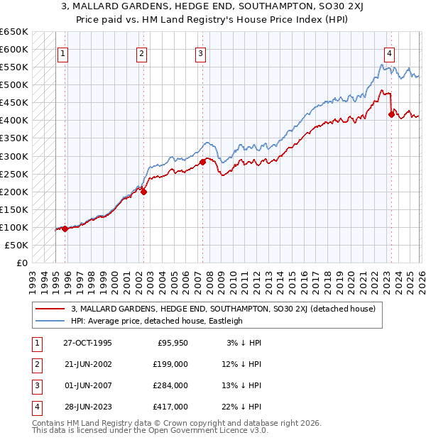 3, MALLARD GARDENS, HEDGE END, SOUTHAMPTON, SO30 2XJ: Price paid vs HM Land Registry's House Price Index