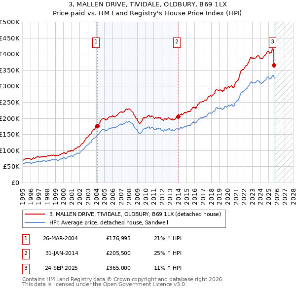 3, MALLEN DRIVE, TIVIDALE, OLDBURY, B69 1LX: Price paid vs HM Land Registry's House Price Index