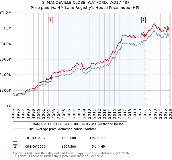3, MANDEVILLE CLOSE, WATFORD, WD17 4SF: Price paid vs HM Land Registry's House Price Index