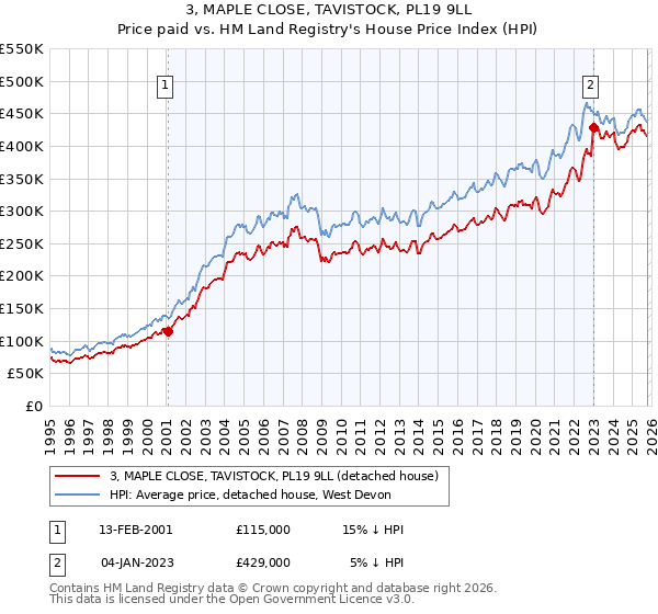 3, MAPLE CLOSE, TAVISTOCK, PL19 9LL: Price paid vs HM Land Registry's House Price Index