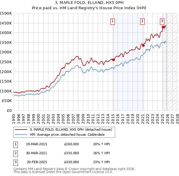3, MAPLE FOLD, ELLAND, HX5 0PH: Price paid vs HM Land Registry's House Price Index