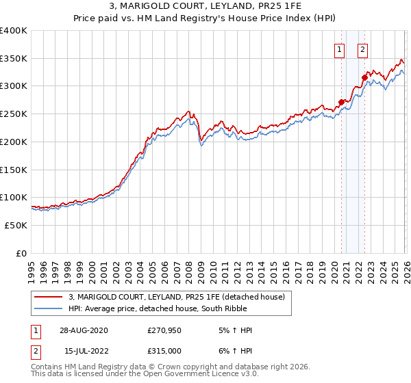 3, MARIGOLD COURT, LEYLAND, PR25 1FE: Price paid vs HM Land Registry's House Price Index