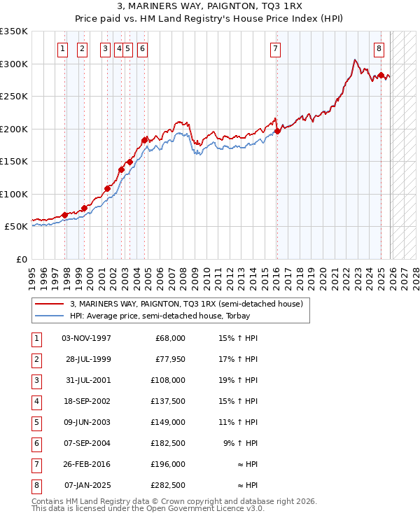3, MARINERS WAY, PAIGNTON, TQ3 1RX: Price paid vs HM Land Registry's House Price Index