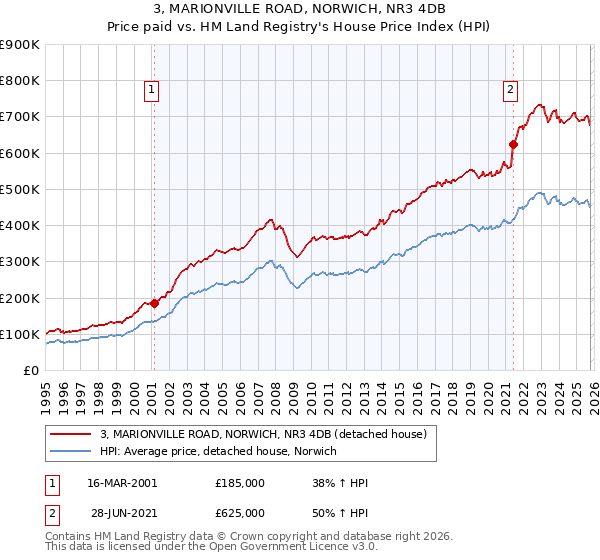 3, MARIONVILLE ROAD, NORWICH, NR3 4DB: Price paid vs HM Land Registry's House Price Index