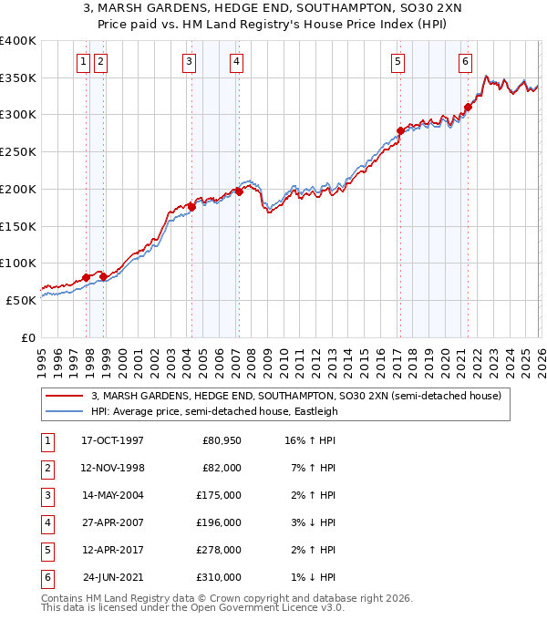 3, MARSH GARDENS, HEDGE END, SOUTHAMPTON, SO30 2XN: Price paid vs HM Land Registry's House Price Index