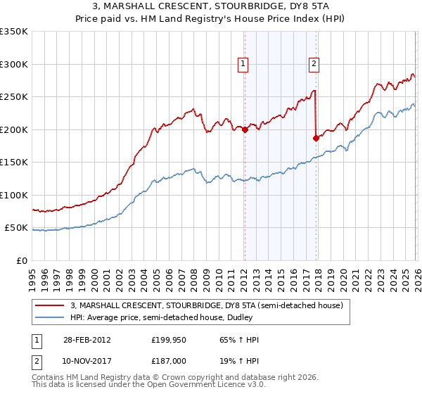 3, MARSHALL CRESCENT, STOURBRIDGE, DY8 5TA: Price paid vs HM Land Registry's House Price Index