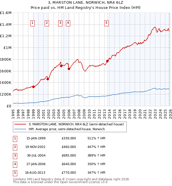 3, MARSTON LANE, NORWICH, NR4 6LZ: Price paid vs HM Land Registry's House Price Index