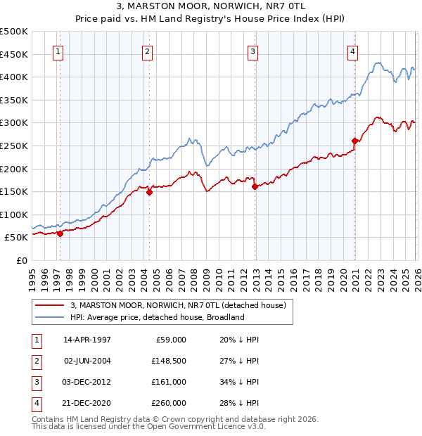 3, MARSTON MOOR, NORWICH, NR7 0TL: Price paid vs HM Land Registry's House Price Index