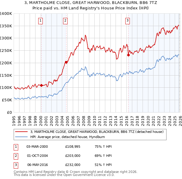 3, MARTHOLME CLOSE, GREAT HARWOOD, BLACKBURN, BB6 7TZ: Price paid vs HM Land Registry's House Price Index
