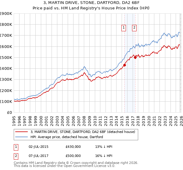 3, MARTIN DRIVE, STONE, DARTFORD, DA2 6BF: Price paid vs HM Land Registry's House Price Index