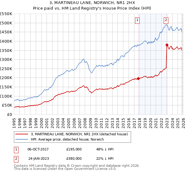3, MARTINEAU LANE, NORWICH, NR1 2HX: Price paid vs HM Land Registry's House Price Index