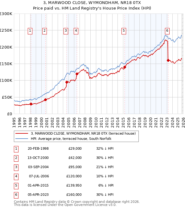 3, MARWOOD CLOSE, WYMONDHAM, NR18 0TX: Price paid vs HM Land Registry's House Price Index