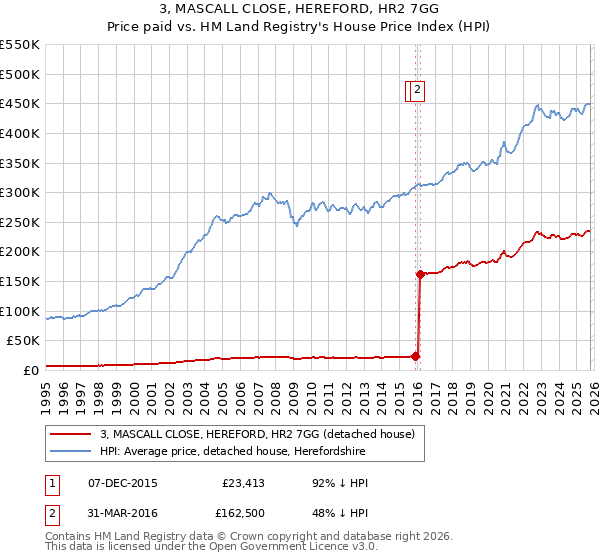 3, MASCALL CLOSE, HEREFORD, HR2 7GG: Price paid vs HM Land Registry's House Price Index