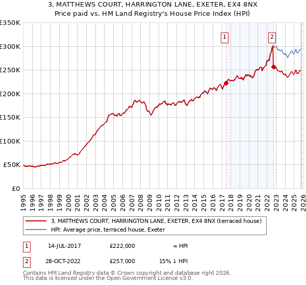 3, MATTHEWS COURT, HARRINGTON LANE, EXETER, EX4 8NX: Price paid vs HM Land Registry's House Price Index