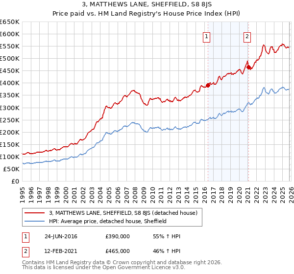 3, MATTHEWS LANE, SHEFFIELD, S8 8JS: Price paid vs HM Land Registry's House Price Index