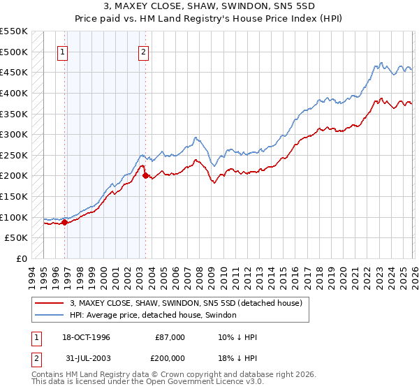 3, MAXEY CLOSE, SHAW, SWINDON, SN5 5SD: Price paid vs HM Land Registry's House Price Index