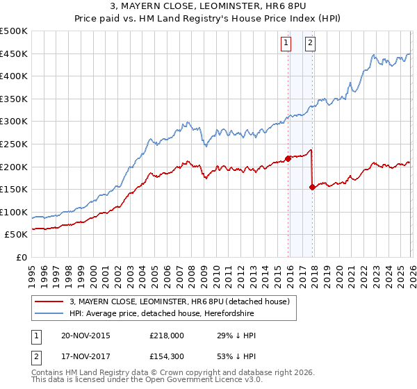 3, MAYERN CLOSE, LEOMINSTER, HR6 8PU: Price paid vs HM Land Registry's House Price Index